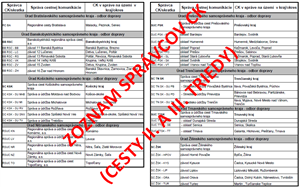 Zoznam správcov CK - II. a III. triedy