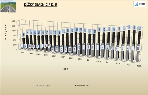 Dĺžky diaľnic