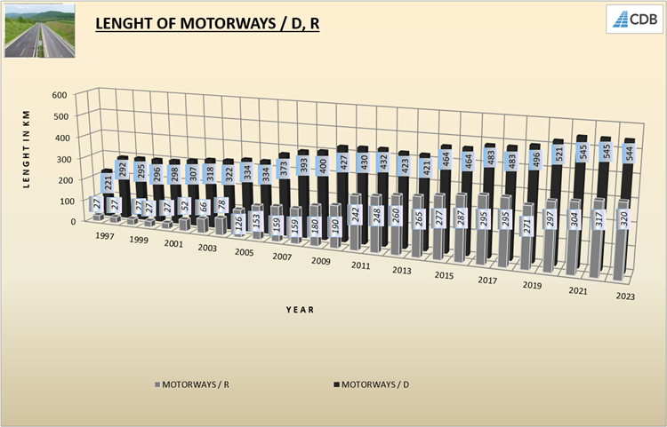 Lenght of motorways, expressways