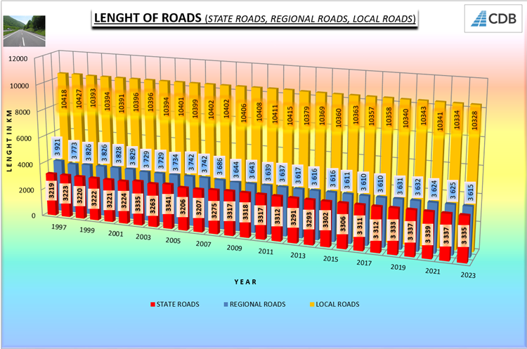 Lenght of Roads