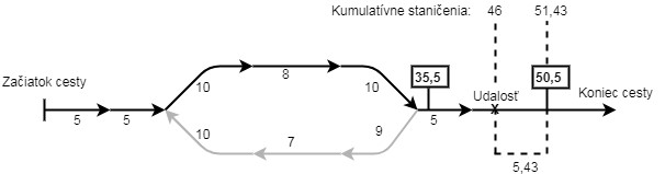 Výpočet ofsetu kilometrovníkového staničenia