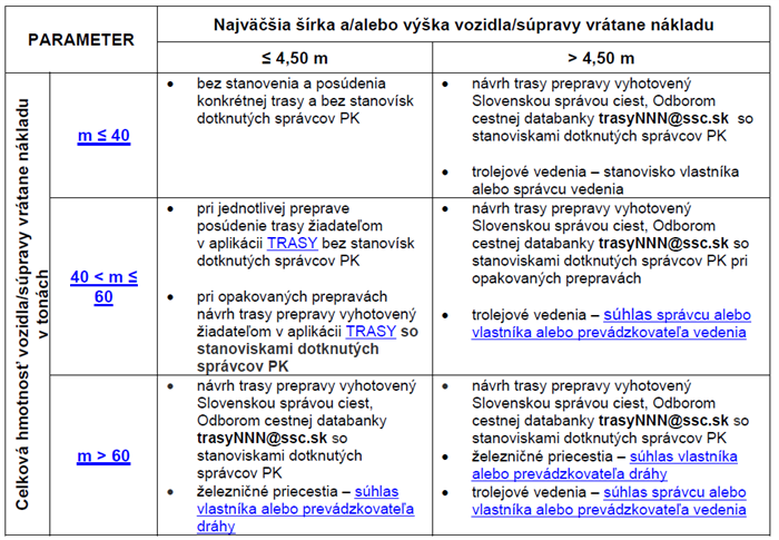 Trasy NNN - Delenie podľa hmotnostných a rozmerových parametrov